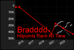 Total Graph of Bradddd