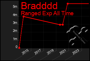 Total Graph of Bradddd