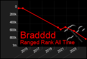 Total Graph of Bradddd