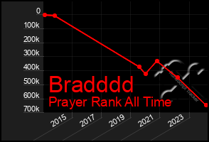 Total Graph of Bradddd