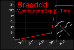 Total Graph of Bradddd