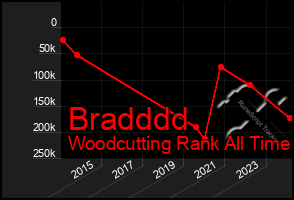 Total Graph of Bradddd