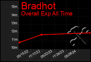 Total Graph of Bradhot