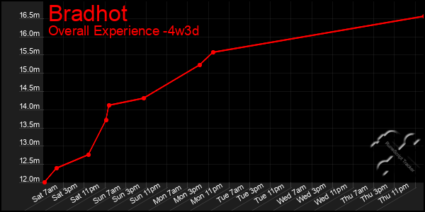 Last 31 Days Graph of Bradhot