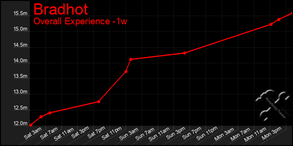 Last 7 Days Graph of Bradhot