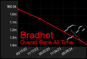 Total Graph of Bradhot