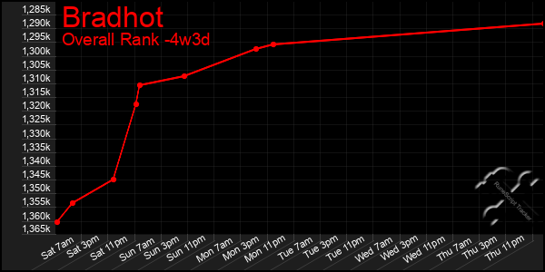 Last 31 Days Graph of Bradhot