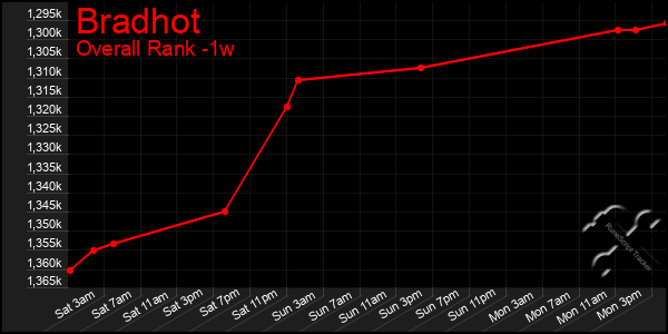 Last 7 Days Graph of Bradhot