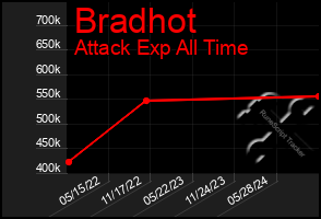 Total Graph of Bradhot