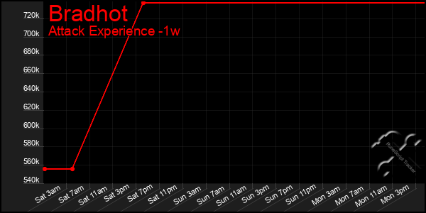 Last 7 Days Graph of Bradhot