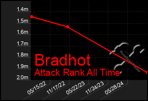 Total Graph of Bradhot