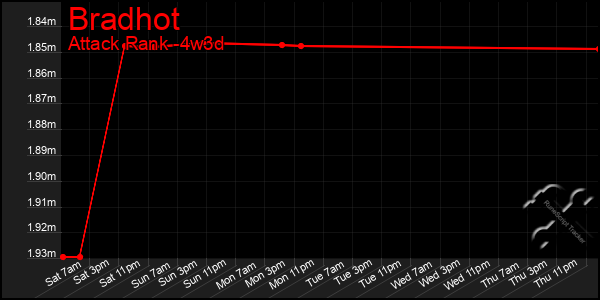 Last 31 Days Graph of Bradhot