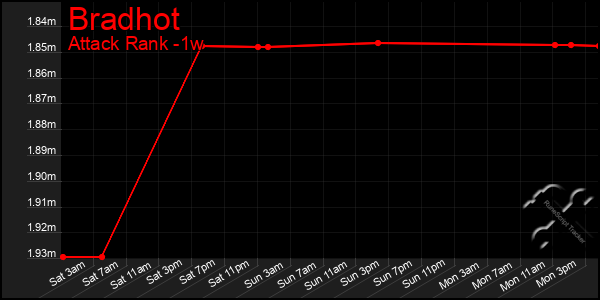 Last 7 Days Graph of Bradhot