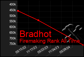 Total Graph of Bradhot