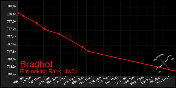 Last 31 Days Graph of Bradhot