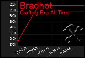 Total Graph of Bradhot