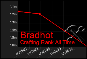 Total Graph of Bradhot