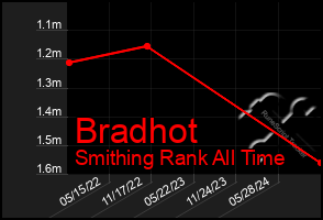 Total Graph of Bradhot