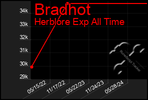 Total Graph of Bradhot