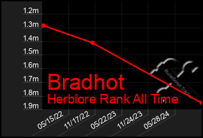 Total Graph of Bradhot