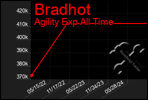 Total Graph of Bradhot