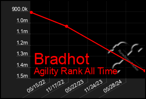 Total Graph of Bradhot