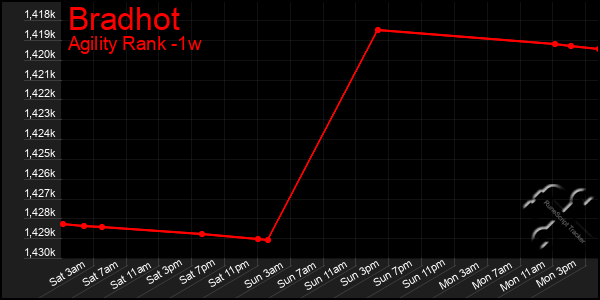 Last 7 Days Graph of Bradhot