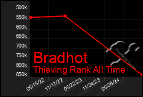 Total Graph of Bradhot