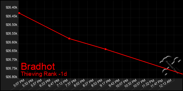 Last 24 Hours Graph of Bradhot