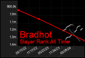 Total Graph of Bradhot