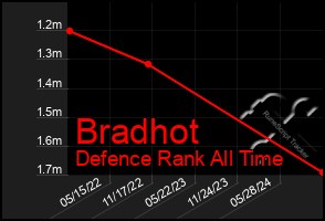 Total Graph of Bradhot