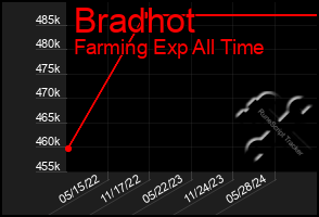 Total Graph of Bradhot