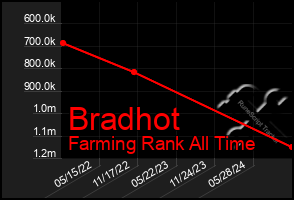 Total Graph of Bradhot