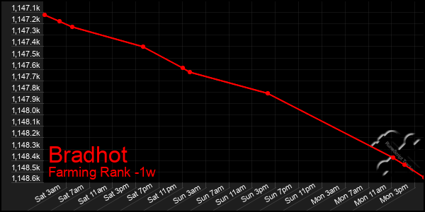 Last 7 Days Graph of Bradhot