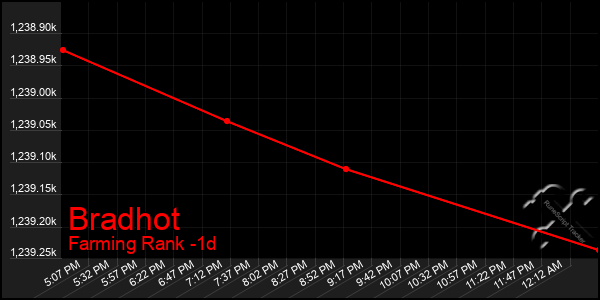 Last 24 Hours Graph of Bradhot