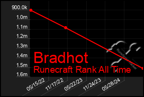 Total Graph of Bradhot