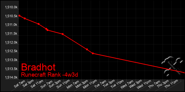 Last 31 Days Graph of Bradhot