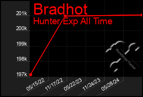 Total Graph of Bradhot