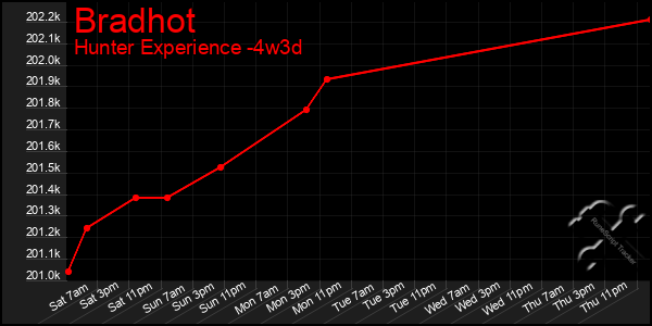 Last 31 Days Graph of Bradhot