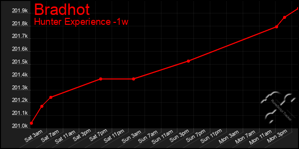 Last 7 Days Graph of Bradhot