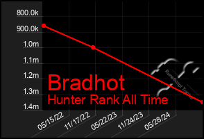 Total Graph of Bradhot