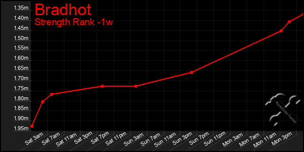 Last 7 Days Graph of Bradhot