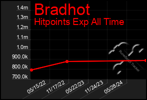 Total Graph of Bradhot