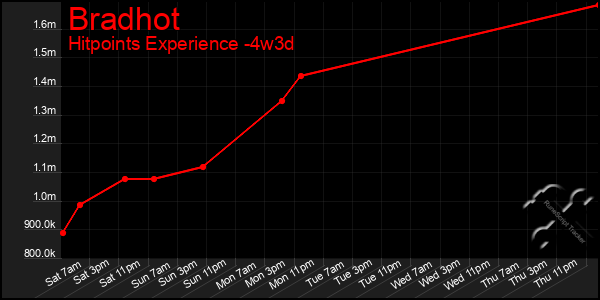 Last 31 Days Graph of Bradhot