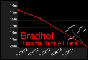 Total Graph of Bradhot