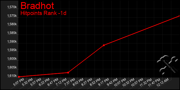 Last 24 Hours Graph of Bradhot