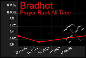 Total Graph of Bradhot