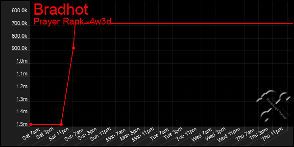 Last 31 Days Graph of Bradhot