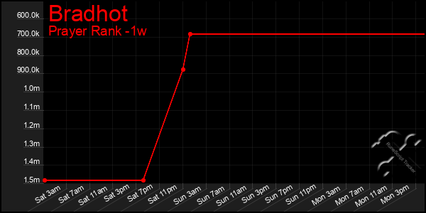 Last 7 Days Graph of Bradhot