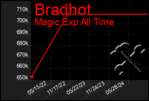 Total Graph of Bradhot